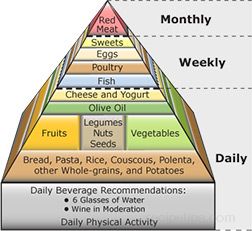 mediterranean diet pyramid Glossary Term