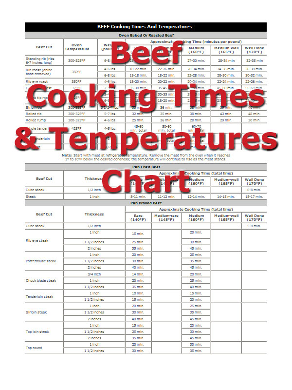 Roasting Temperatures and Times for Meats Chart