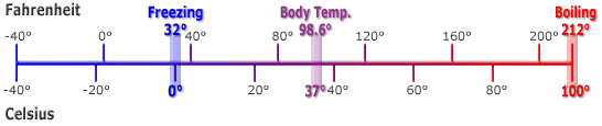 temperature conversion Article