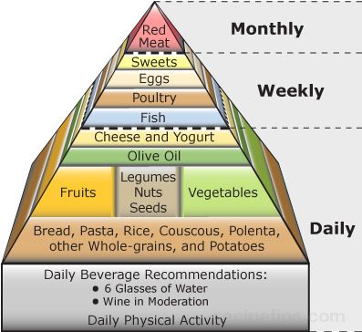 Oils and Fats Nutrit